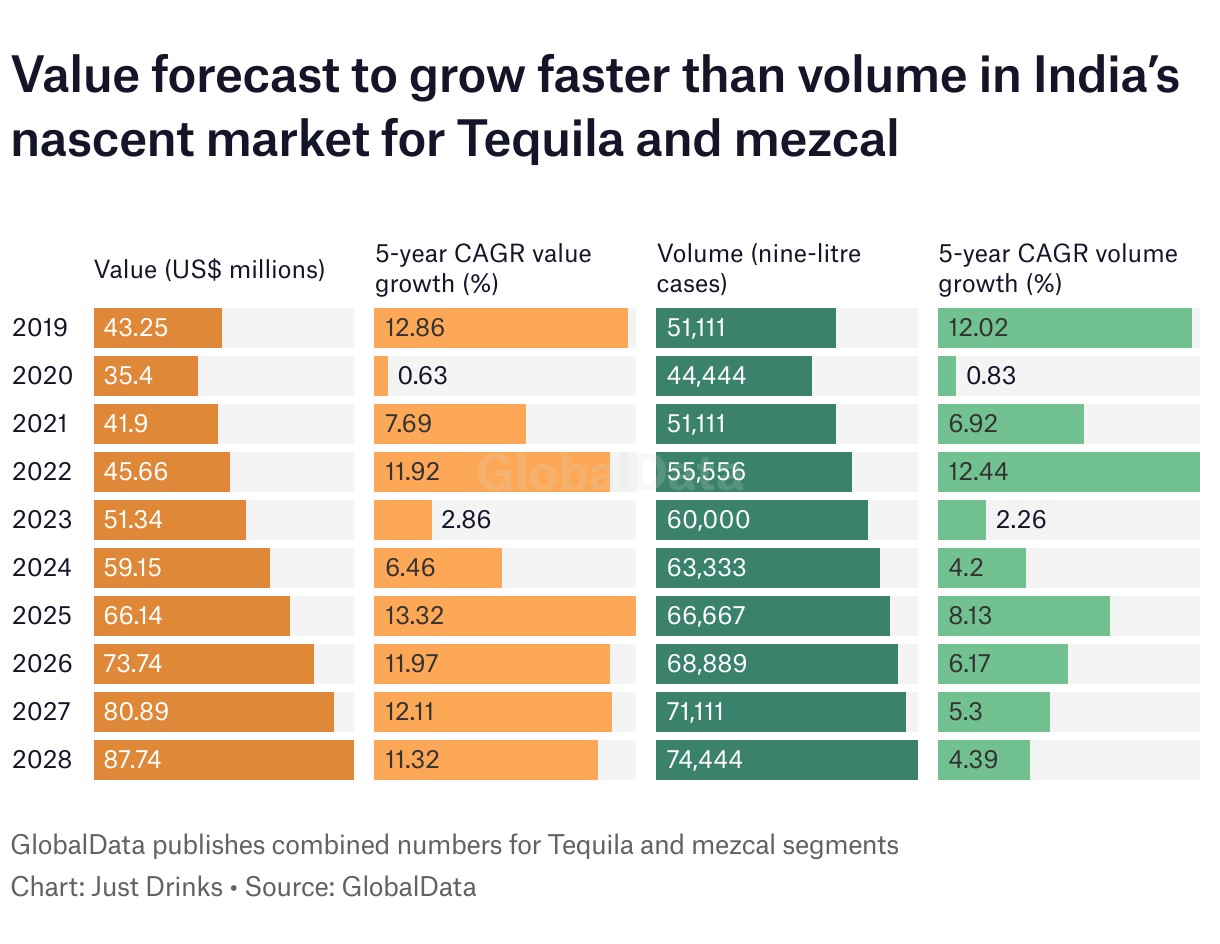 Tequila y Mezcal en India